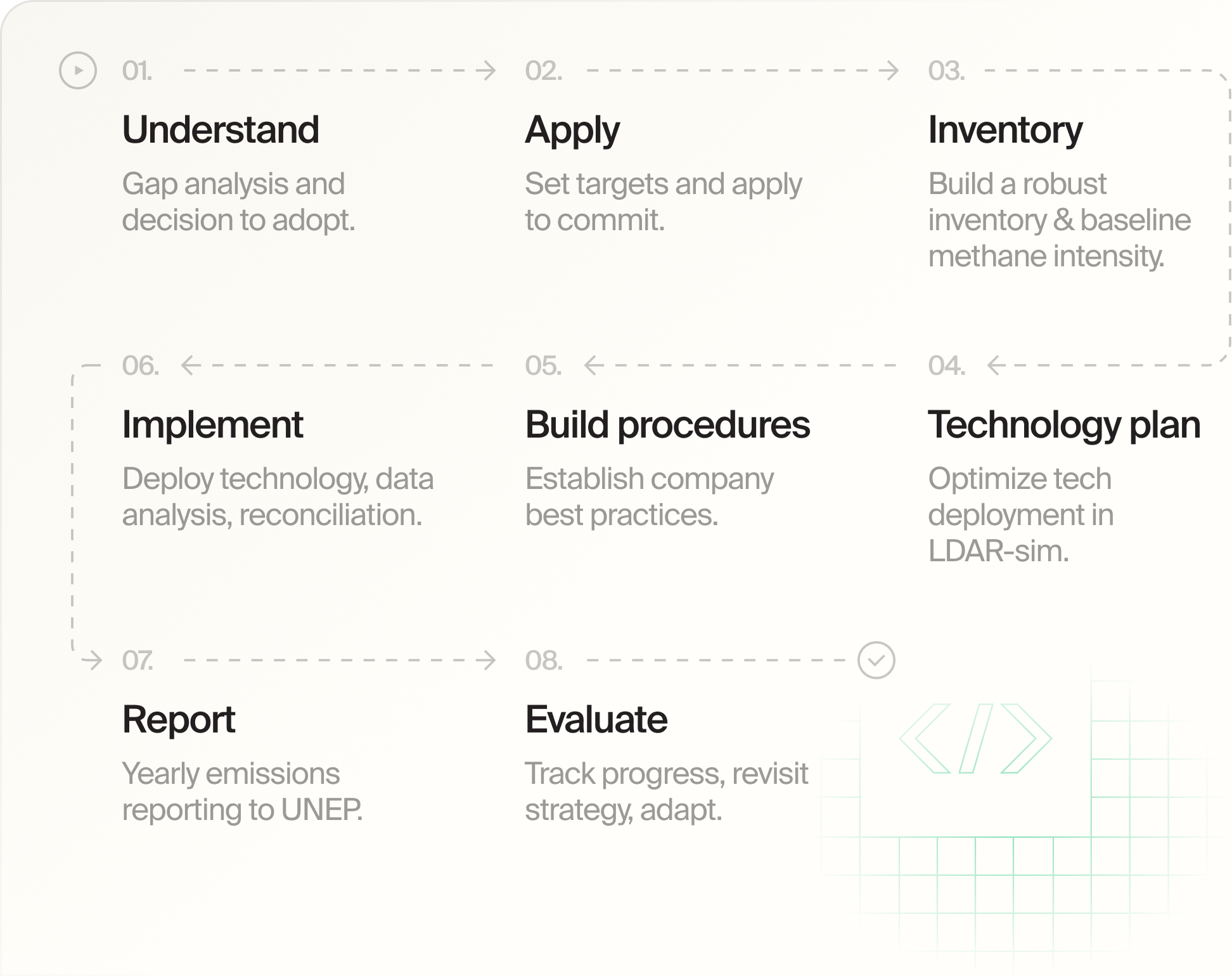 step for implementing a methane intensity reduction strategy