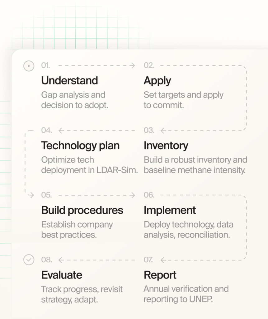 step for implementing a methane intensity reduction strategy