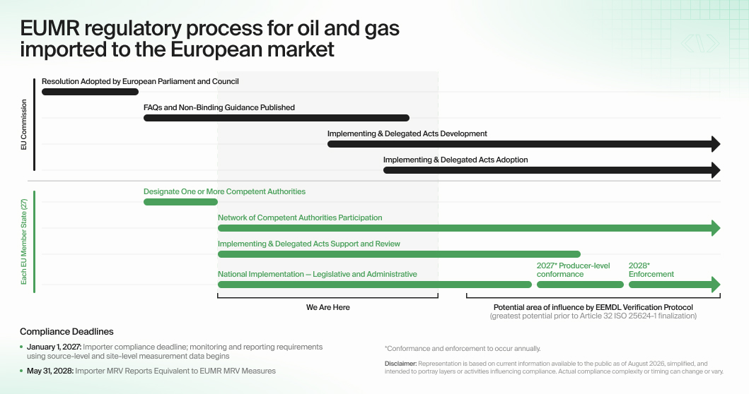 Timeline infographic showing EUMR regulatory process: top lane for EU Commission with black bars for Resolution Adopted, FAQs and Non-Binding Guidance, Implementing & Delegated Acts Development, and Adoption; bottom lane for each Member State with green bars for Designate Authorities, Network of Competent Authorities Participation, Support and Review, and National Implementation;