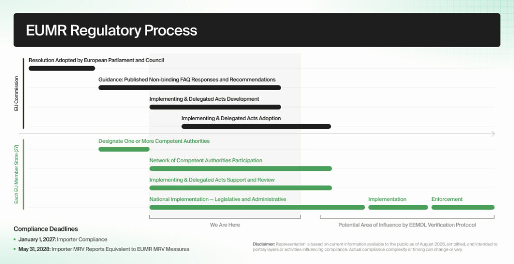Infographic of EUMR Regulatory Process timeline, with black EU Commission milestones and green Member State milestones, plus 'We Are Here' indicator.