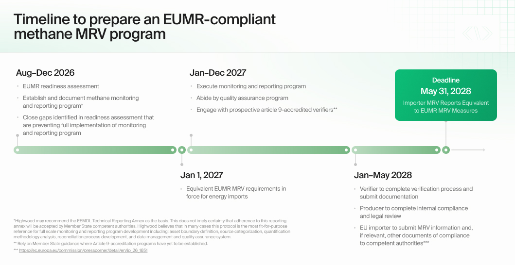 Timeline showing milestones for an EUMR-compliant methane MRV program, with phases Aug–Dec 2026 to Jan–May 2028 and a May 31, 2028 deadline,
